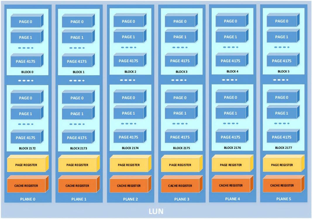 NAND Flash技术详解：从2D到3D的演进与未来趋势