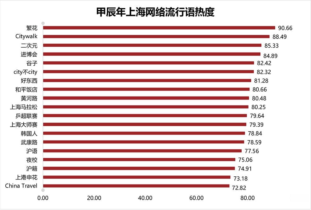 繁花、Citywalk、二次元……新湃实验室发布甲辰年上海网络流行语分析报告