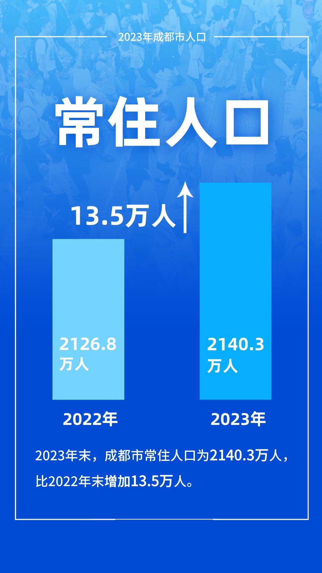 2140.3万！成都常住人口增加13.5万，增长最多的区是这里→