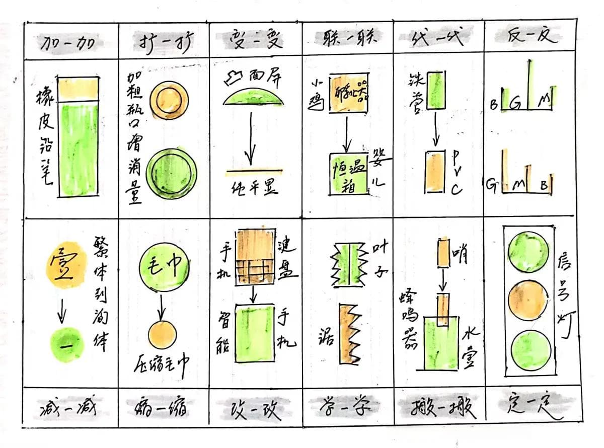 一图揭秘创新思维的源泉：和田十二法