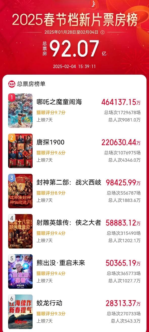 超92亿元！今年春节档，彻底火了！