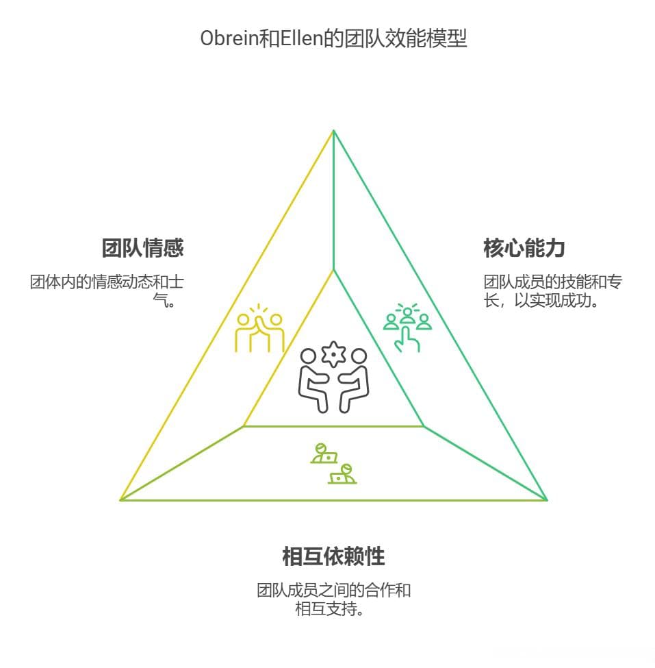 提升团队效能：7大团队模型与协作工具的完美结合