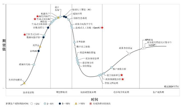 数字政务新挑战：六大数字新技术应用问题与展望