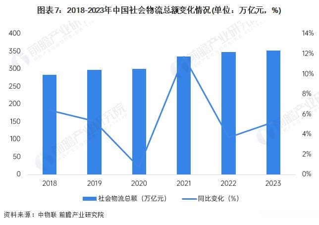 中国物流行业深度研究报告：产业链、政策背景、竞争格局与发展趋势