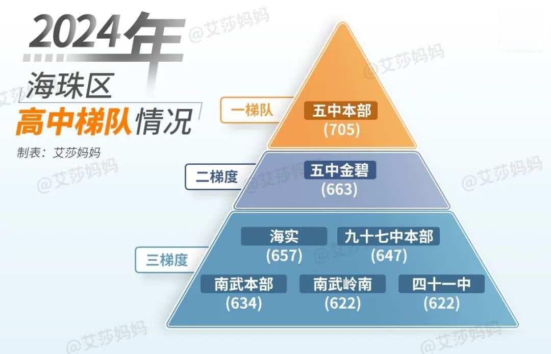 广州高中大变局，NO.1是广外、二中、广附、省实、华附？