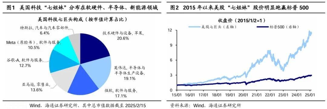 中国科技“七姐妹”正待“出阁”