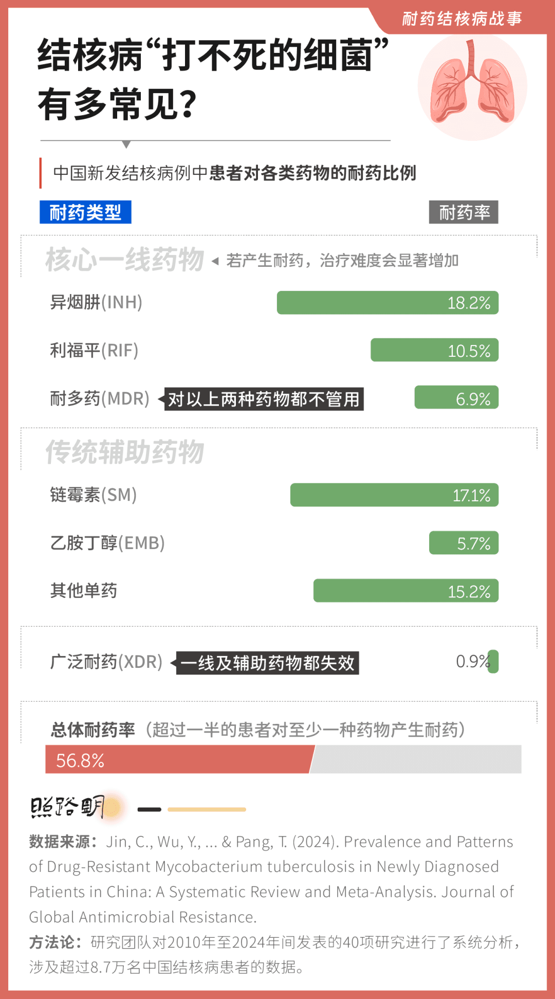 耐药结核病战事：硝烟未去，谁是最脆弱的人群？