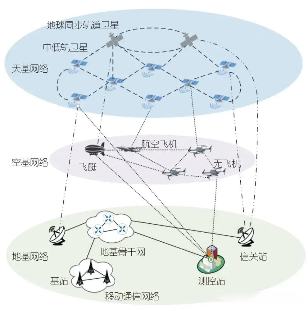 6G网络架构与设计原则是怎样的？