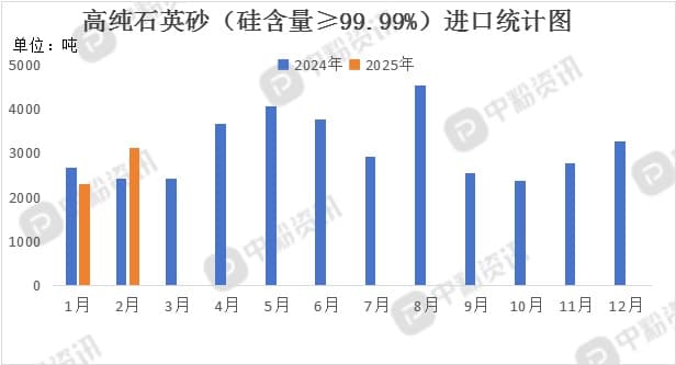 3月份高纯石英砂市场供需博弈加剧，价格呈现分化态势