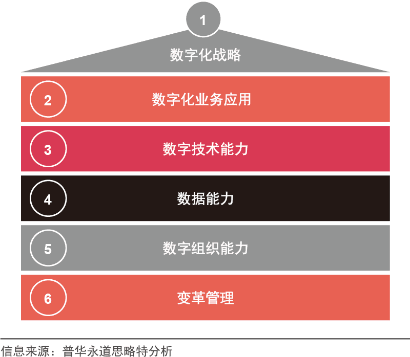 企业如何进行数字化战略转型