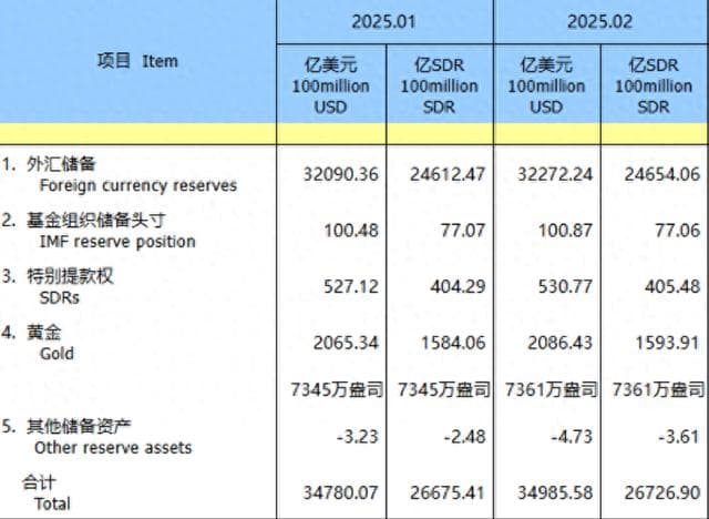 中国连续四月增持黄金储备，外汇储备稳健增长