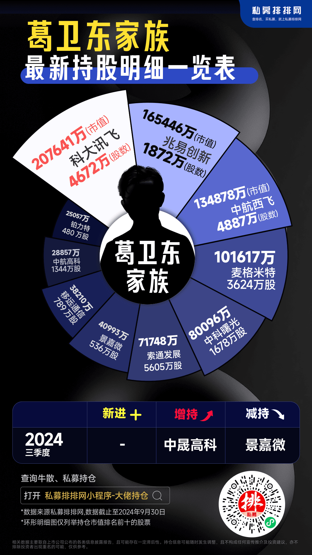 一图看懂葛卫东、陈发树、呼家楼……十大牛散最新持仓动向！