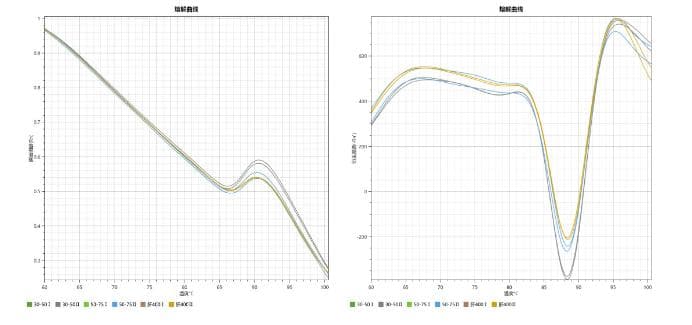 探针法熔解曲线：分子生物学中的DNA序列分析利器