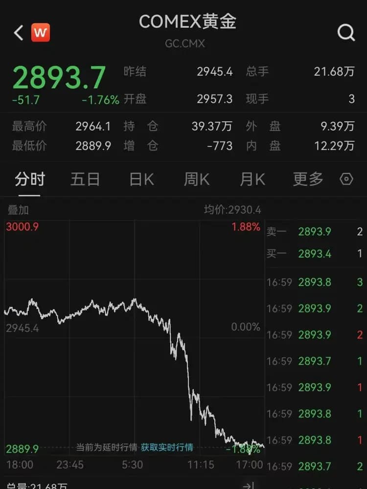 全球金融市场波动：中国资产逆势上涨，黄金跳水