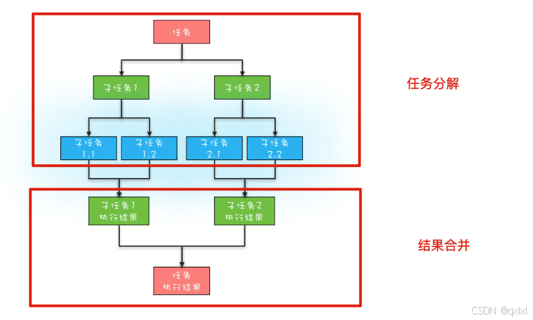 【并发编程】聊聊forkJoin的原理和最佳实践