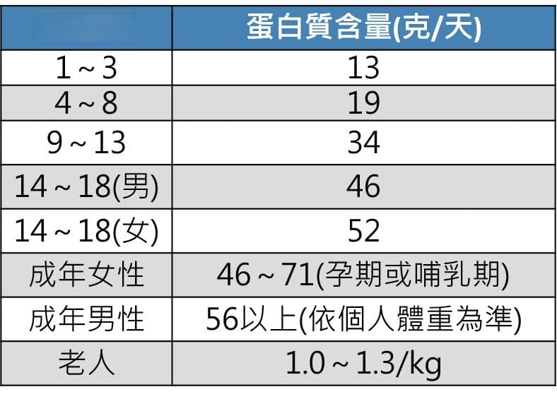 蛋白质摄取多少？计算方式、摄取不足症状及饮食要点公开！
