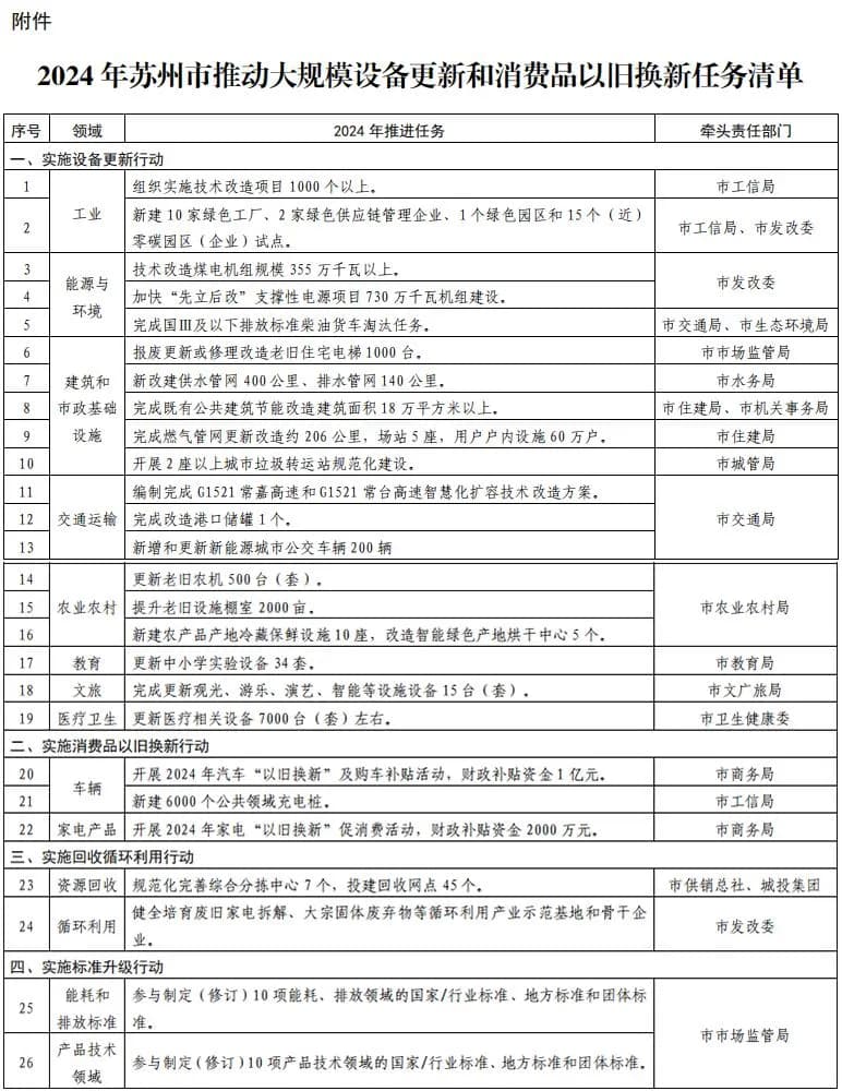 设备更新、以旧换新！苏州方案出炉！