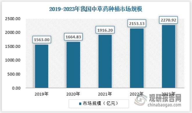我国中草药种植行业：下游产业成为主要驱动力 产需规模持续扩大