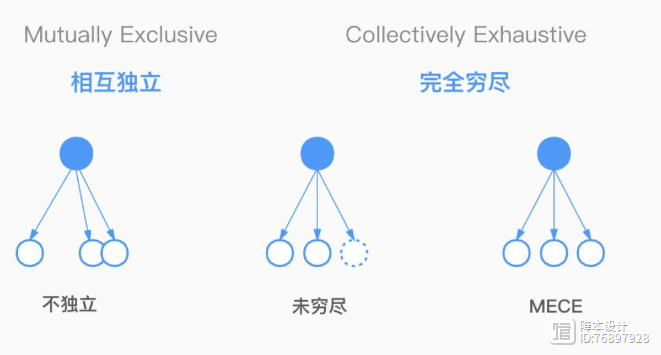 【原】研发降本思维模型 | MECE法则