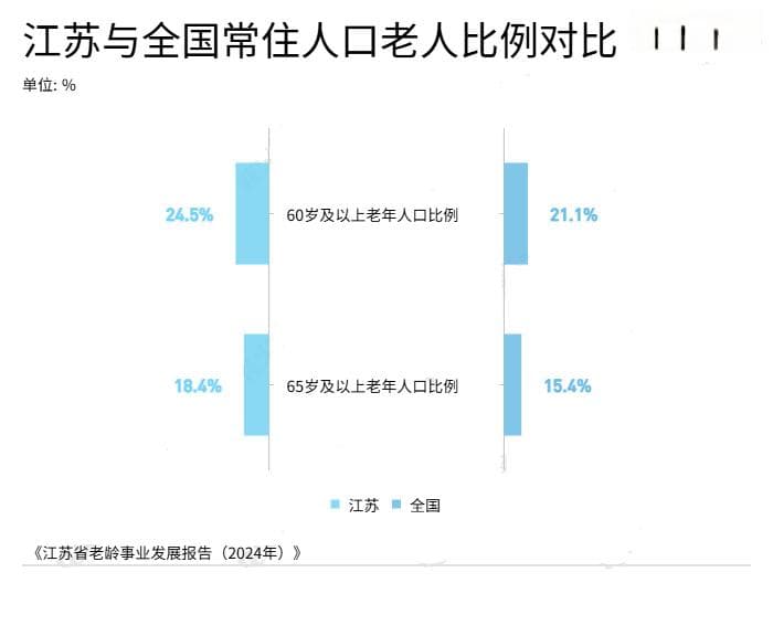 数读江苏老龄报告：4个设区市进入重度老龄化社会