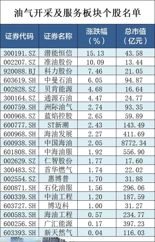 美国制裁引发油价飙升，机构预计供应缺口达170万桶