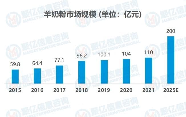 2025年中国配方奶粉市场现状调查及竞争分析