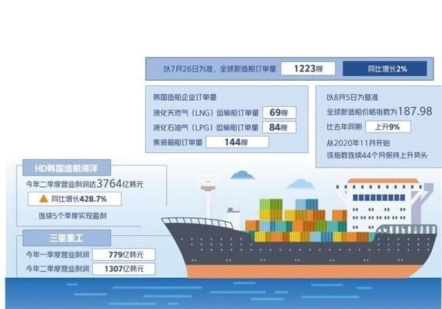 韩国造船业迎"超级周期"：订单激增，业绩大幅上升