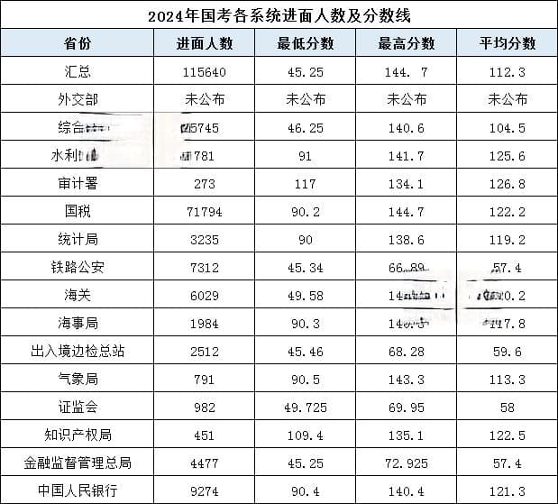 2025年国考笔试成绩1月可查，考多少分能进面？