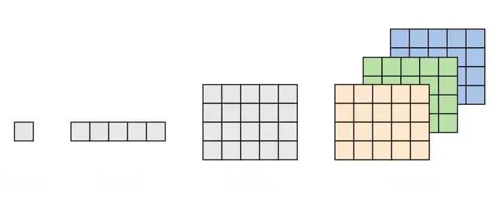 算法金 | 这次终于能把张量（Tensor）搞清楚了！