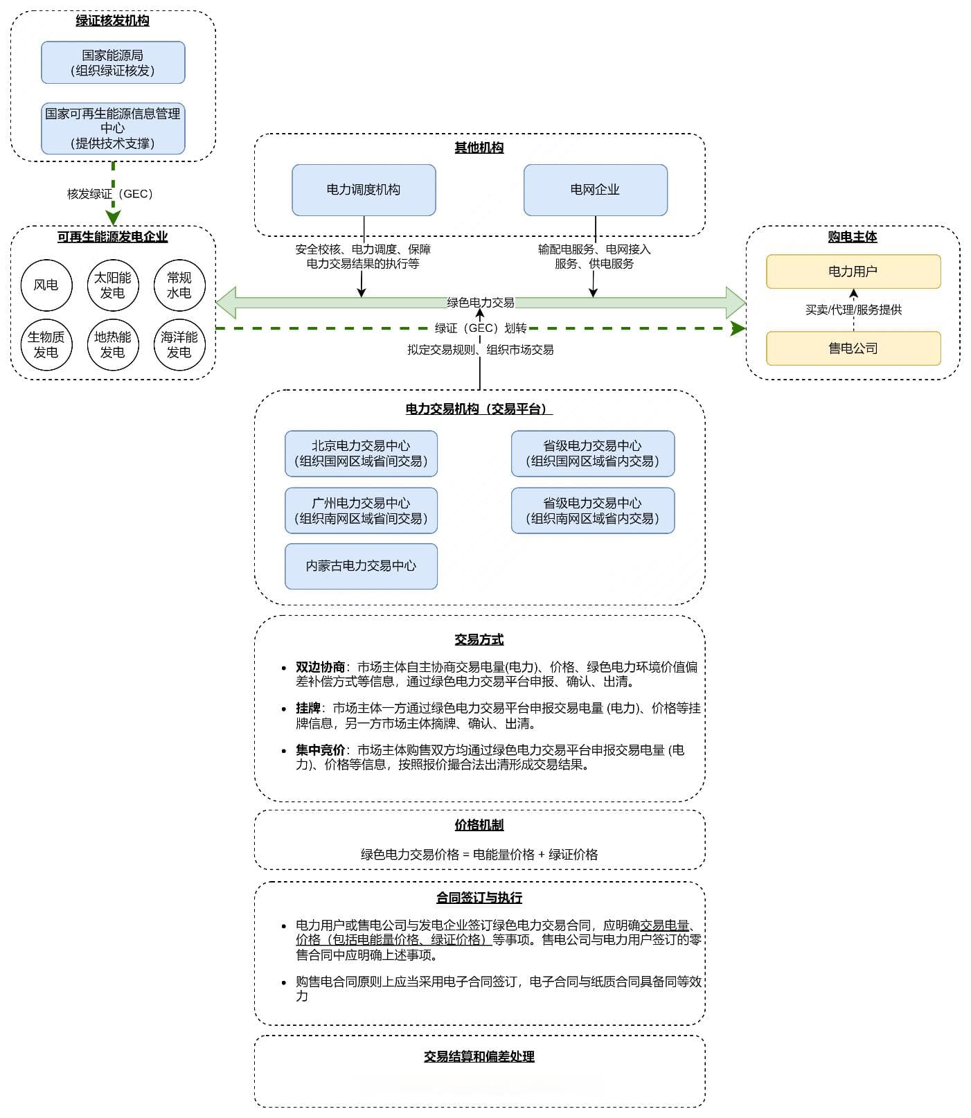 绿色电力交易：企业如何交易和运用绿色电力？