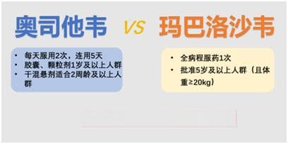 近期流感99%都是甲流！玛巴洛沙韦 VS 奥司他韦，区别在哪？