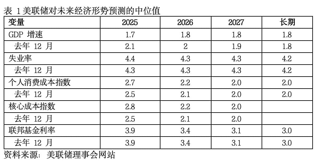 全球金融观察丨美联储维持利率不变，悲观情绪显现，“类滞胀”风险如何应对？