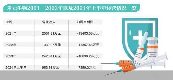 商业化未果、亏损压顶 禾元生物强行IPO