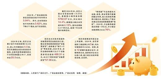 稳企安农，去年广西金融机构向实体经济让利逾130亿元