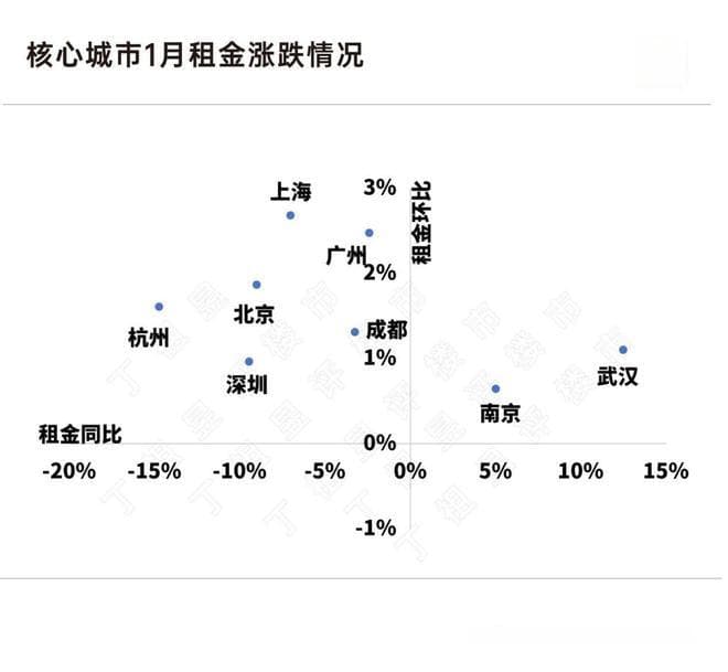 一线城市房租全线上涨 集中式公寓依然很稳
