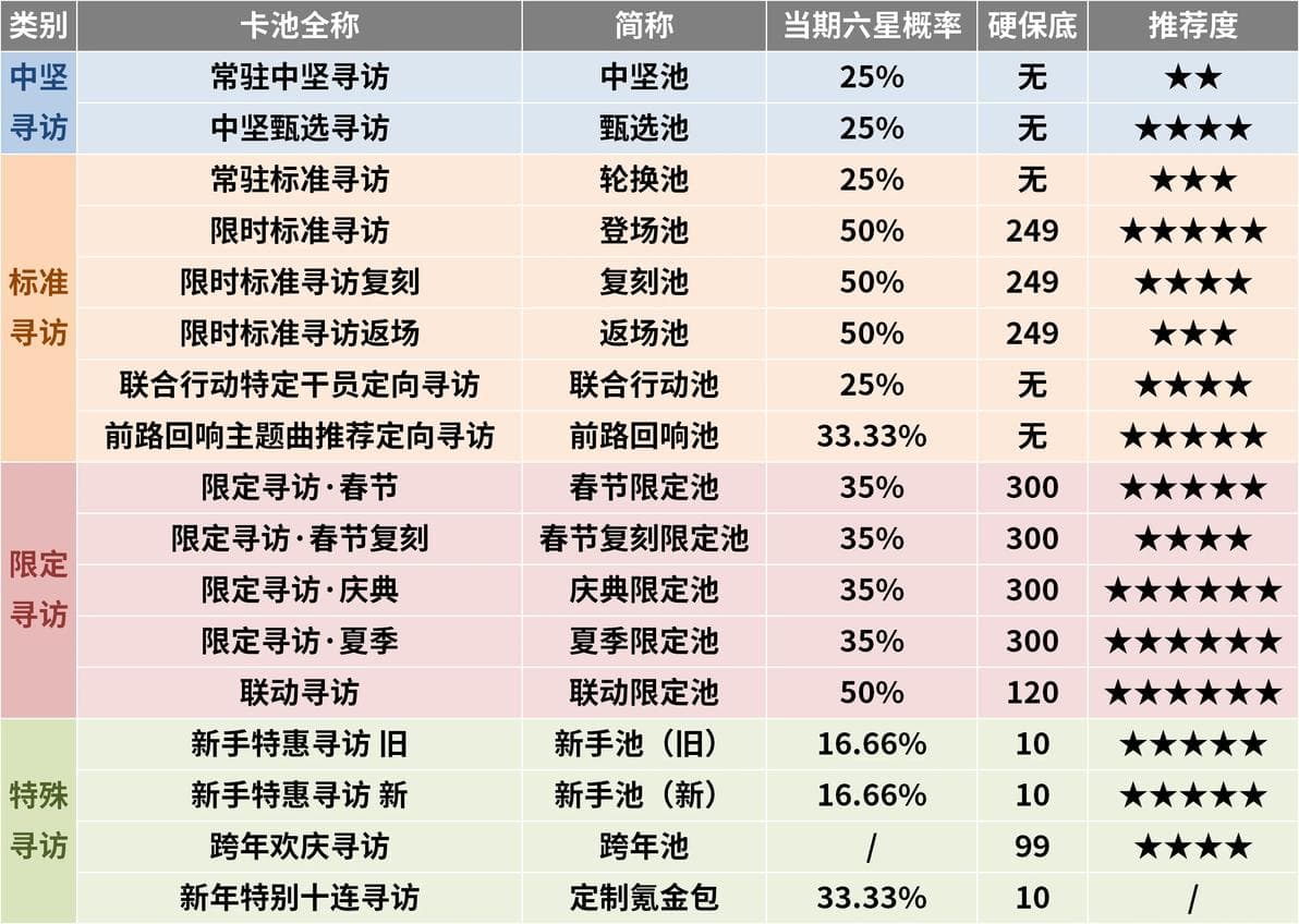 明日方舟：超详细卡池介绍与推荐
