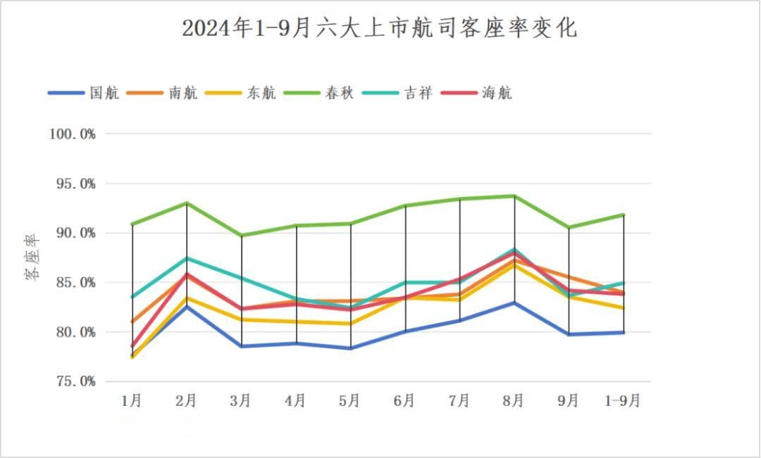 六大航司前三季度运营数据亮眼 机构称有望加速供需恢复