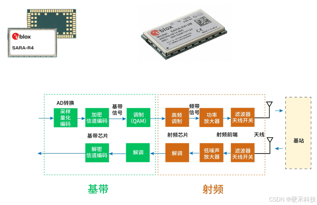无线通信如何实现？主流无线通信模块、SoC方案介绍！【无线通信小百科】