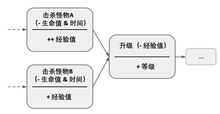 “树枝”也能吸引玩家？游戏中资源的价值究竟要如何设计？