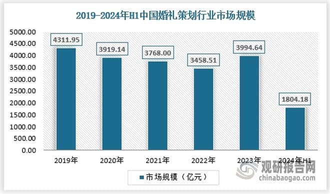 中国婚礼策划行业发展趋势分析与投资前景报告（2025-2032年）