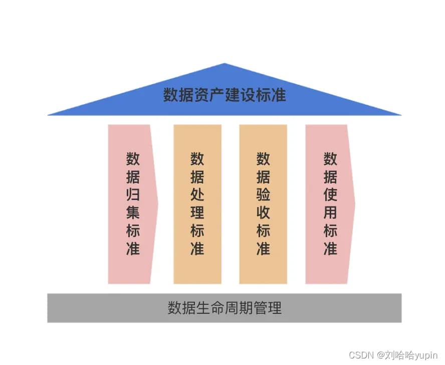 数据资产入表「第七讲」-数据治理（数据归集标准设计）