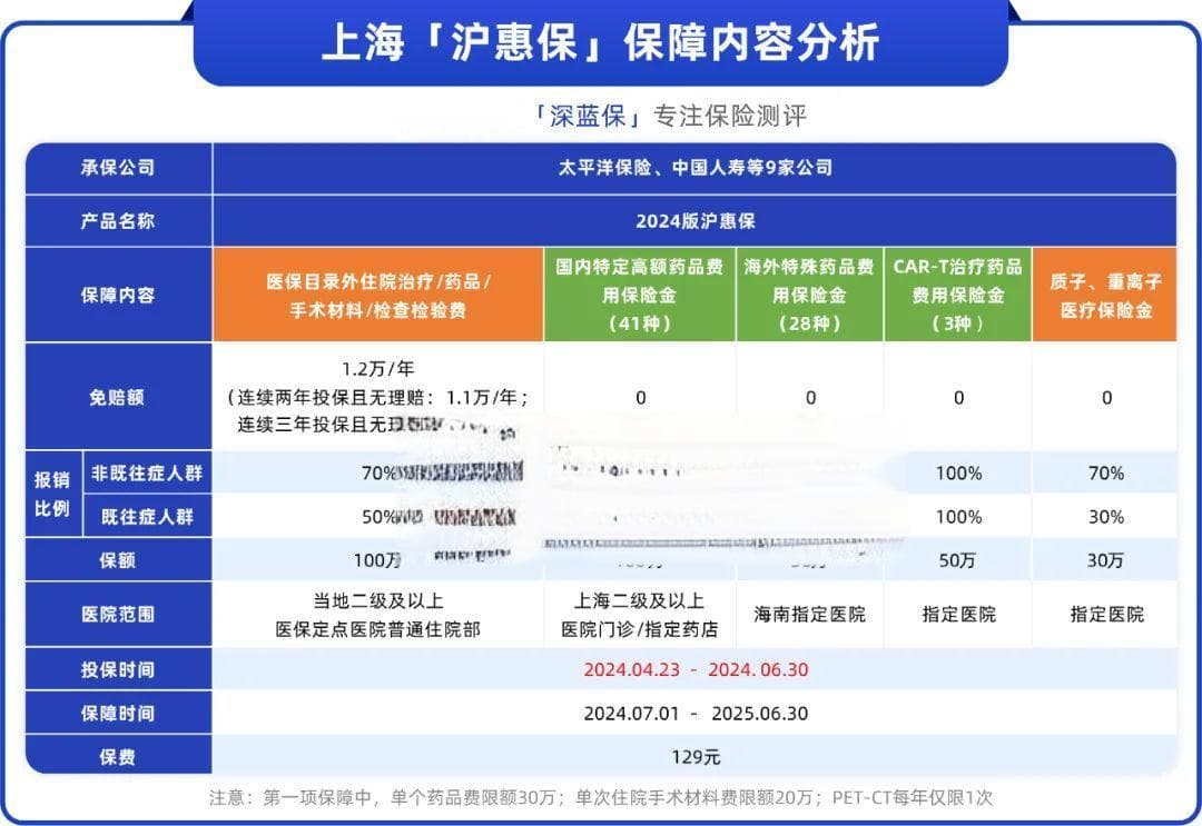 上线两小时，卖出百万份！2024版沪惠保真有这么好吗？
