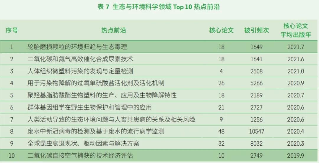 2024全球化学与材料热点研究前沿公布！