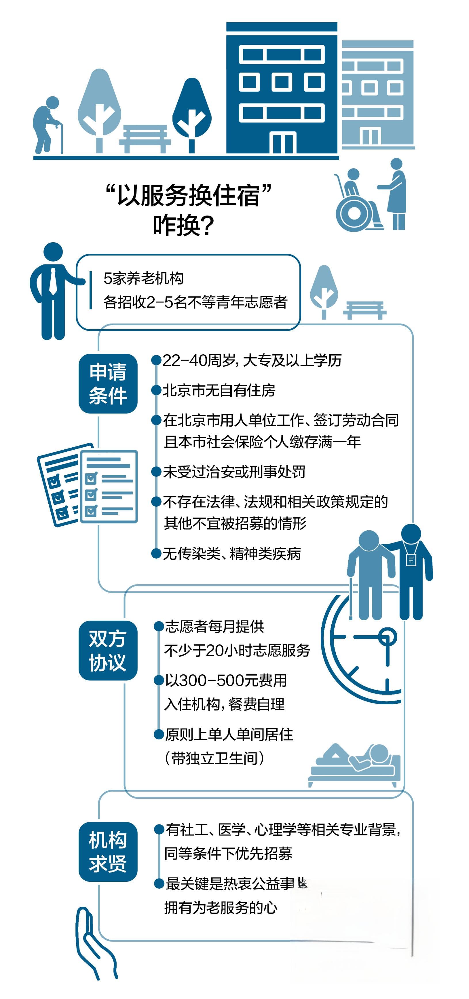 北京试点“代际融合”养老模式：每月20小时志愿服务换低价住宿