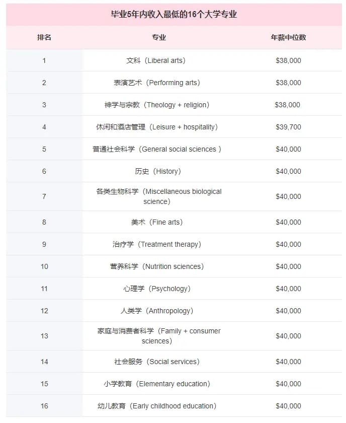 美国应届毕业生薪水最低的16个大学专业！有你的专业吗？