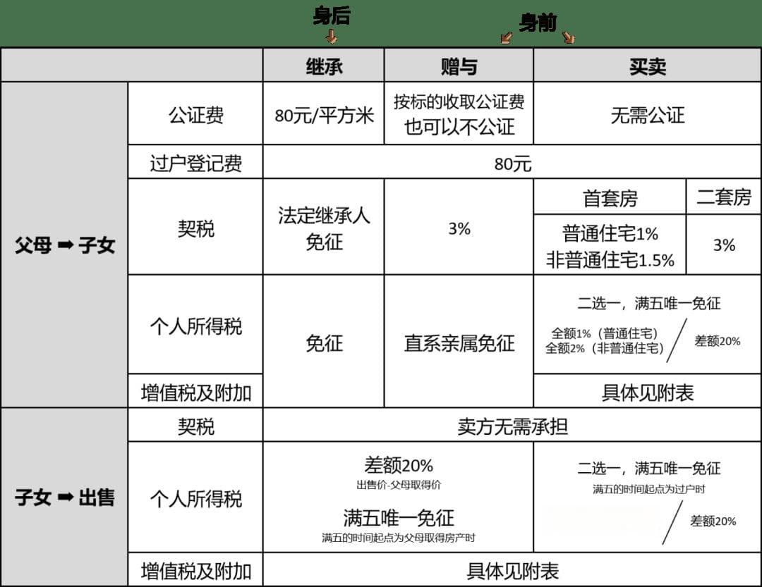 房产如何过户给子女成本最低、麻烦最少？