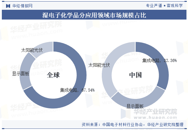 湿电子化学品行业百科：生产工艺、产业链、技术水平、进入壁垒及竞争格局
