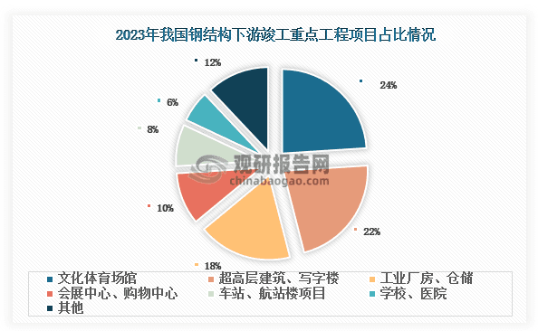 我国钢结构行业现状及前景分析：加工量稳升 政策规划明确下发展潜力十足
