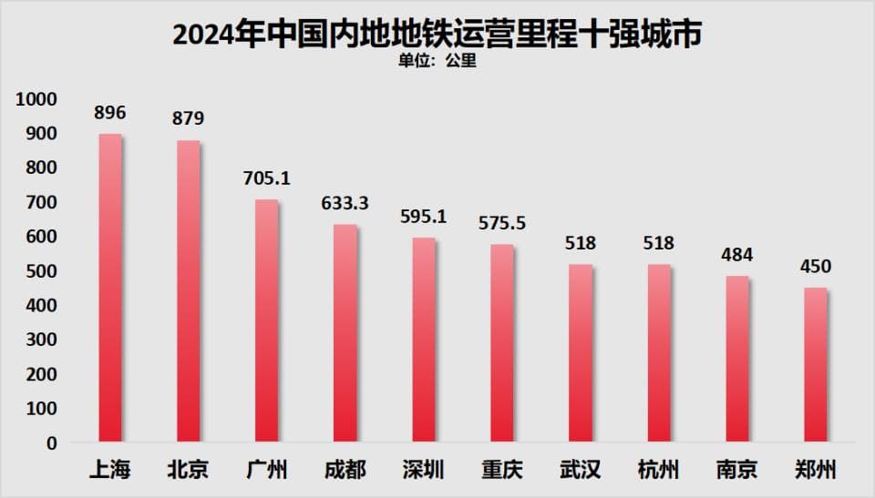 地铁大洗牌！上海反超北京，成都超深圳，武汉超杭州！