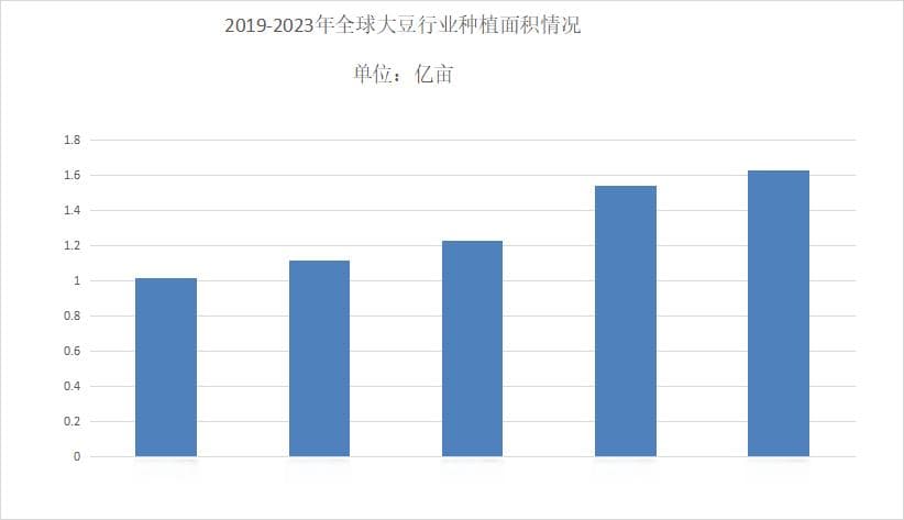 2024年大豆行业发展现状分析：大豆行业累计进口数量为9941万吨
